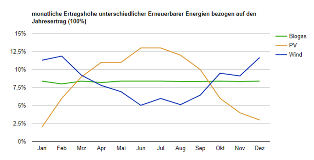 Erträge erneuerbarer Energie im Jahresverlauf